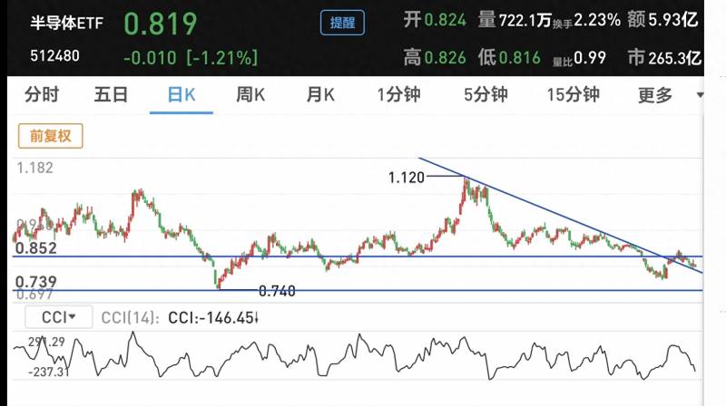 股票板块怎么调整？基金芯片半导体板块调整