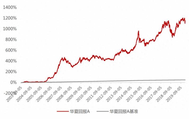 华夏回报怎么样？长期持有华夏回报是一种怎样的体验？