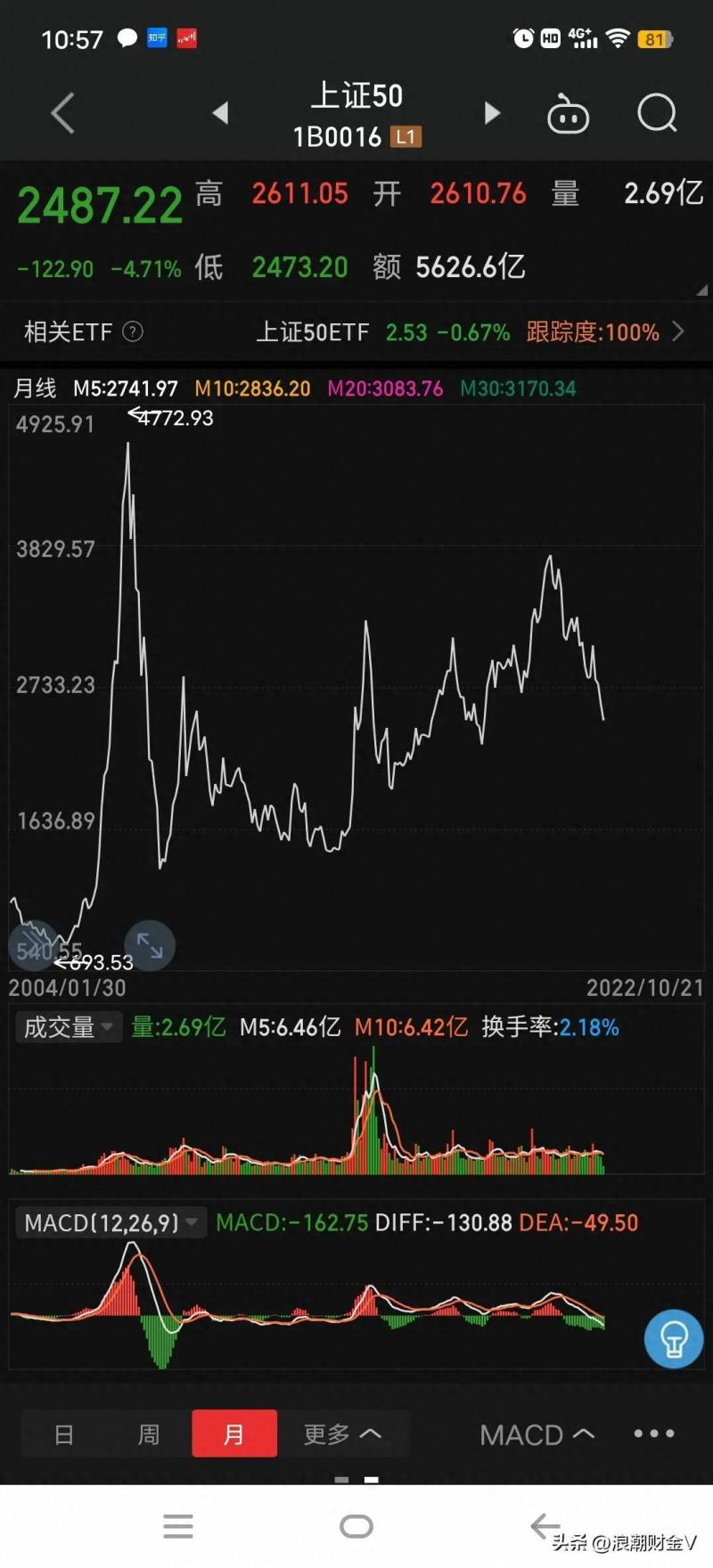 上证50蓝筹股有哪些？上证50指数已经调整充分