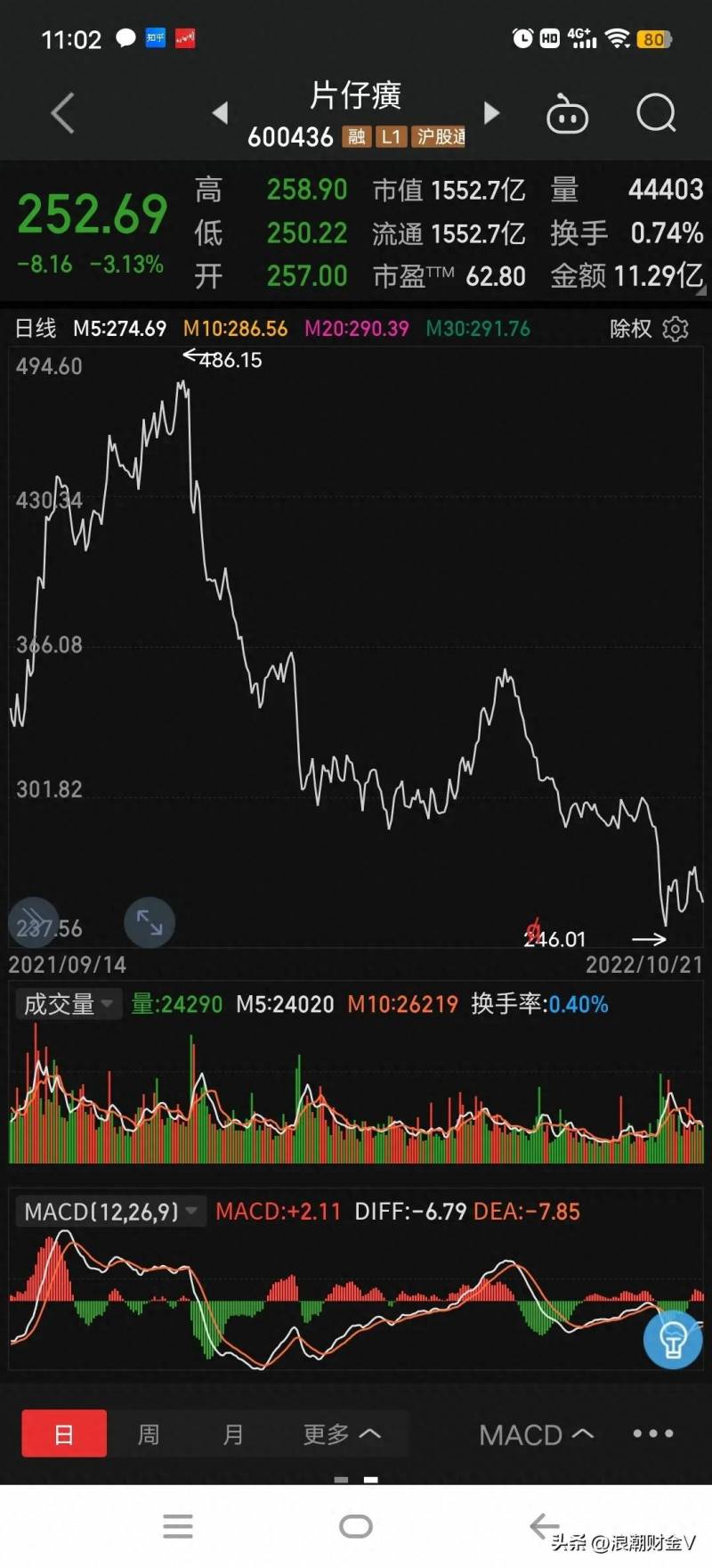 上证50蓝筹股有哪些？上证50指数已经调整充分