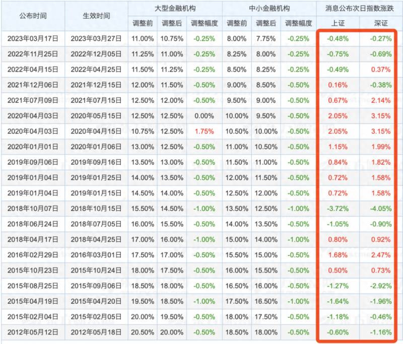 央行降准意味着什么？央行宣布降准