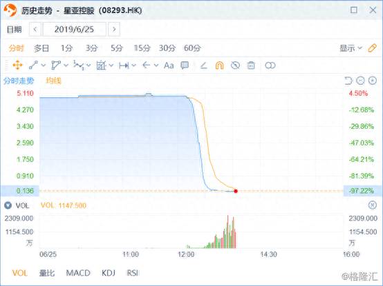 星亚控股股票为什么暴跌？星亚控股一秒暴跌98%