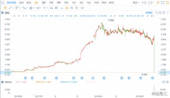 星亚控股股票为什么暴跌？星亚控股一秒暴跌98%