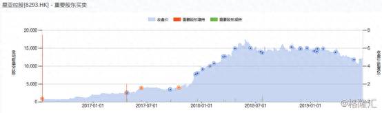 星亚控股股票为什么暴跌？星亚控股一秒暴跌98%