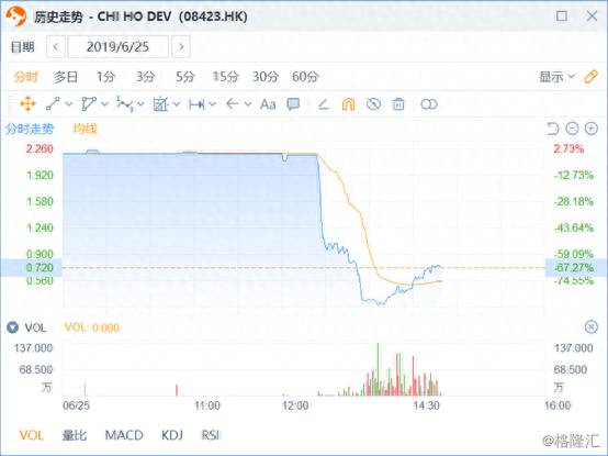 星亚控股股票为什么暴跌？星亚控股一秒暴跌98%