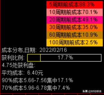 同花顺股票的筹码在哪里看？看图说话小白都能看懂的股市筹码分布