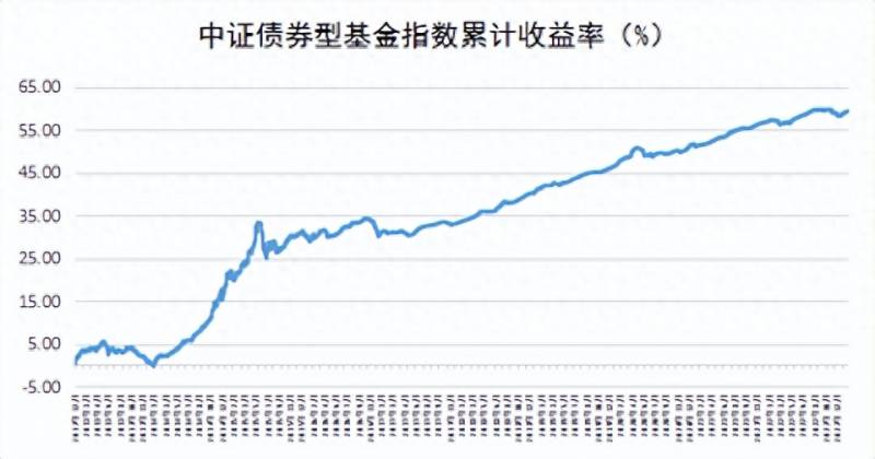 债券基金收益（债券基金为啥不能稳赚不赔）