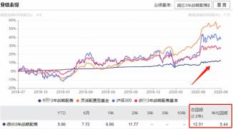 什么是战略配售股票基金？战略配售基金到底该不该买