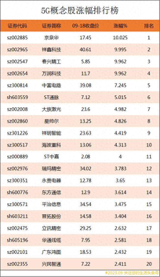 5g龙头股票有哪些？5G概念股涨幅排行榜