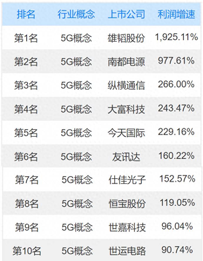 5g龙头股票有哪些？5G概念股涨幅排行榜