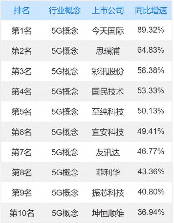 5g龙头股票有哪些？5G概念股涨幅排行榜