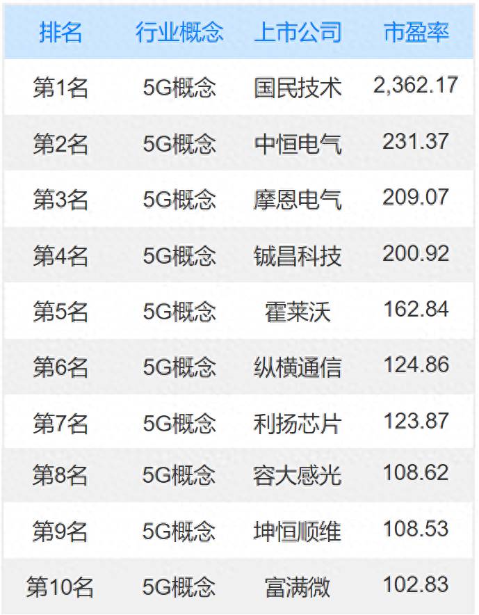 5g龙头股票有哪些？5G概念股涨幅排行榜