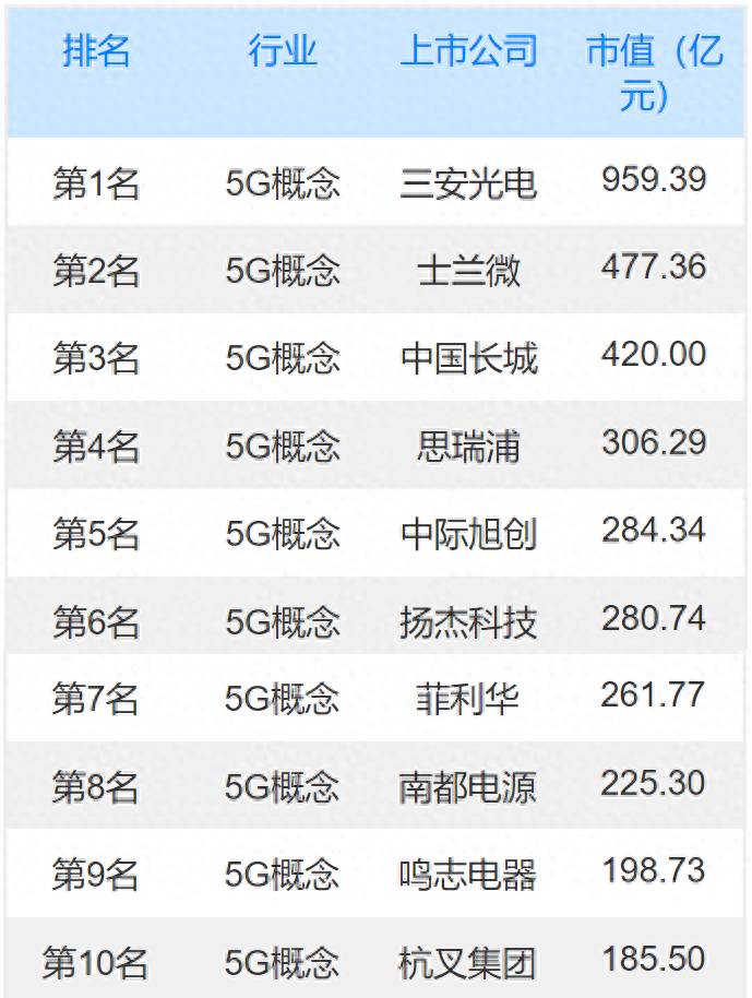 5g龙头股票有哪些？5G概念股涨幅排行榜