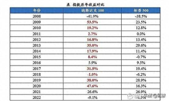 什么指数基金适合长期定投？为什么说纳斯达克100指数更值得投资？