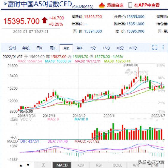 新加坡a50股指期货一个点多少钱a50指数一点多少钱？开年以来新加坡富时中国A50指数期货暴涨20