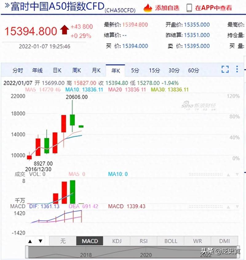 新加坡a50股指期货一个点多少钱a50指数一点多少钱？开年以来新加坡富时中国A50指数期货暴涨20