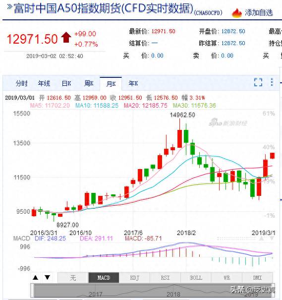 新加坡a50股指期货一个点多少钱a50指数一点多少钱？开年以来新加坡富时中国A50指数期货暴涨20