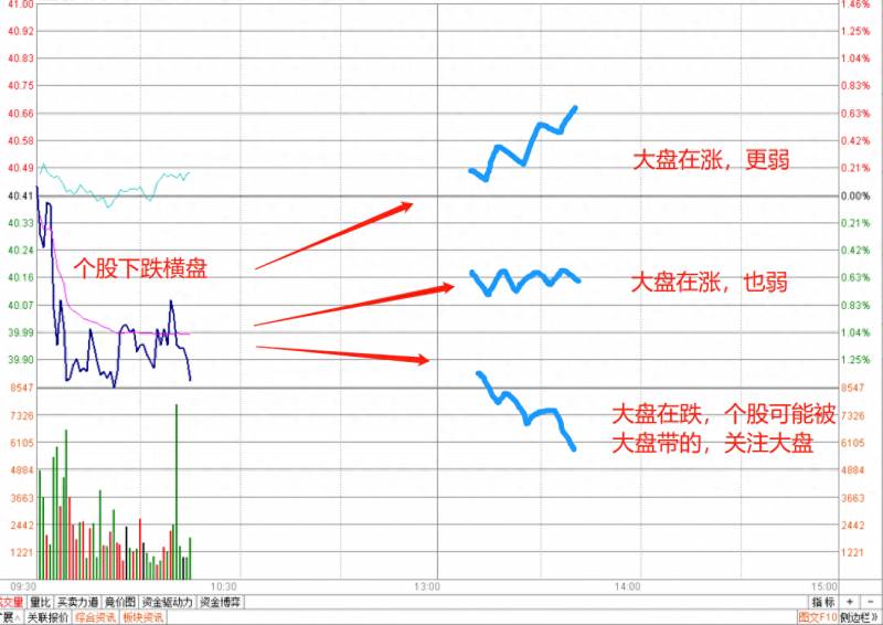 股票分时横盘什么意思横盘是什么意思？盘中遇见主动性横盘