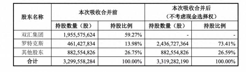 双汇集团的股票是什么双汇集团最大股东是谁？双汇发展正式吸收合并双汇集团