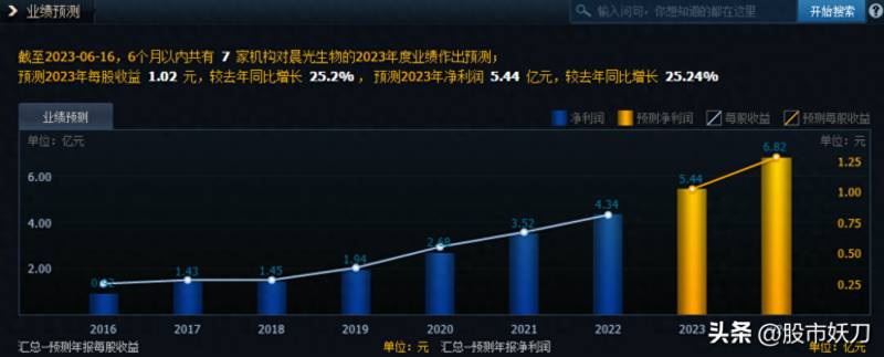 晨光生物这个股票怎么样晨光生物科技集团股份有限公司（强信心）