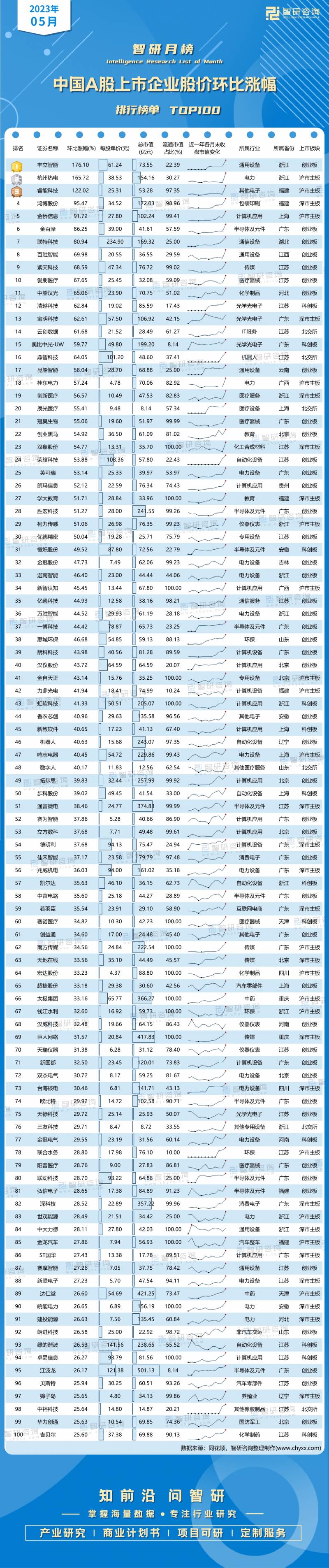 股票5分钟涨幅榜在哪里看怎样查看股票即时排名？2023年5月中国A股上市企业股价环比涨幅排行榜单TOP100