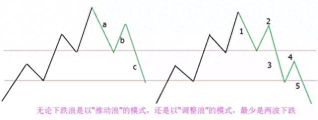 股票中a浪b浪c浪什么意思什么是C浪杀跌？c浪行情末端