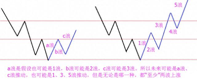 股票中a浪b浪c浪什么意思什么是C浪杀跌？c浪行情末端