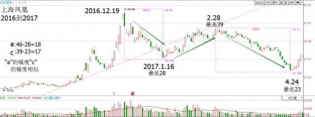 股票中a浪b浪c浪什么意思什么是C浪杀跌？c浪行情末端