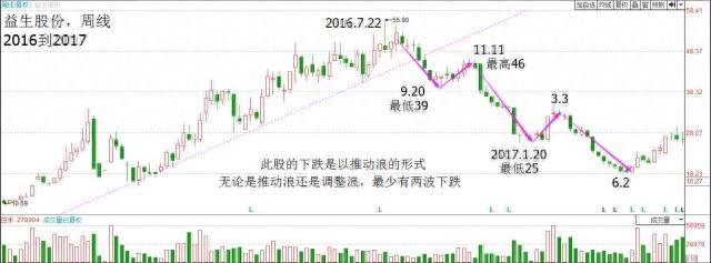 股票中a浪b浪c浪什么意思什么是C浪杀跌？c浪行情末端