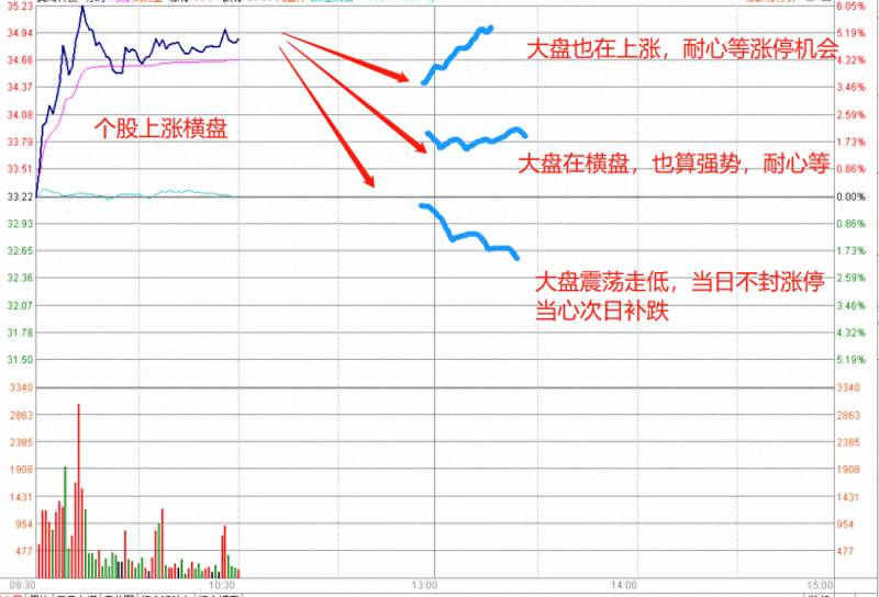 股票分时一整天都横盘说明什么股票？如何读懂分时走势图？