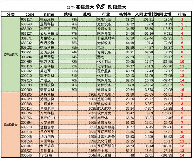 最近一个月跌幅最大的股票有哪些？2023年以来整个A股市场跌幅最大的100股名单