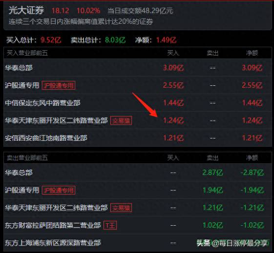 光大证券为什么三个涨停？二纬路爆买1.24亿光大证券