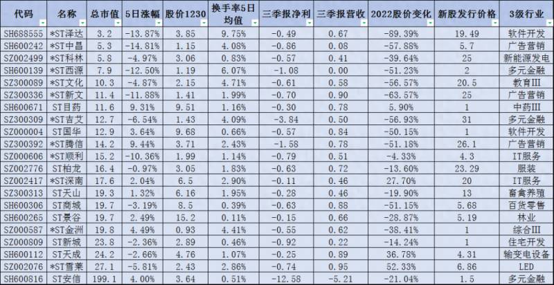 未上市股票（2023年可能退市股票名单大全）