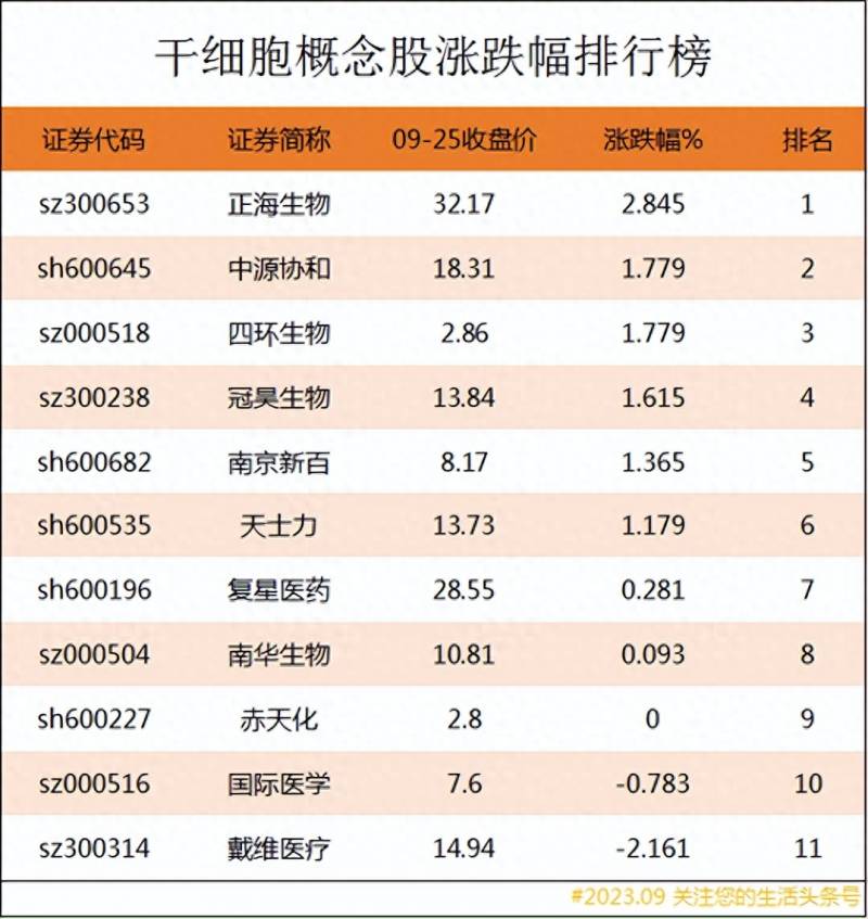 保健品上市公司龙头有哪些？干细胞上市公司龙头股有哪些？