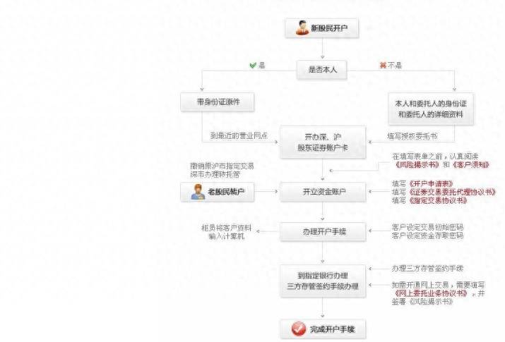 深圳买股票怎么开通如何开户？手把手教你开设股票账户