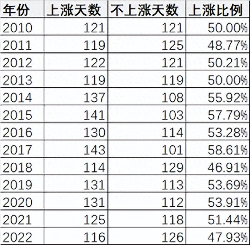 腾讯股票每年涨多少？股市每年上涨天数比例有多少？