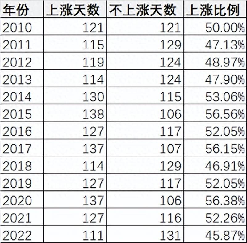 腾讯股票每年涨多少？股市每年上涨天数比例有多少？