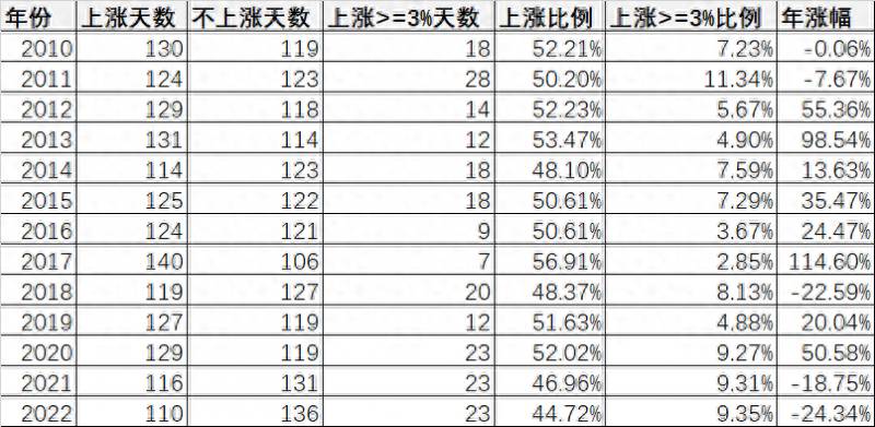 腾讯股票每年涨多少？股市每年上涨天数比例有多少？