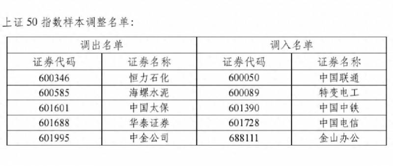 上证50有哪些股票一览表？上证50等指数调整样本