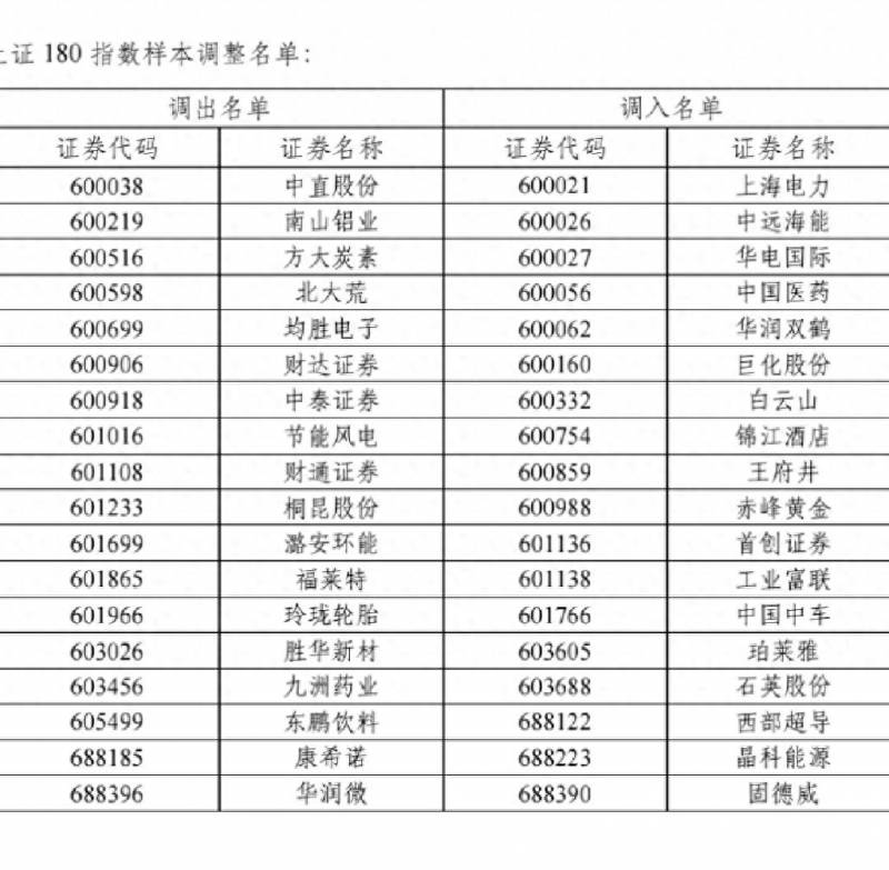 上证50有哪些股票一览表？上证50等指数调整样本