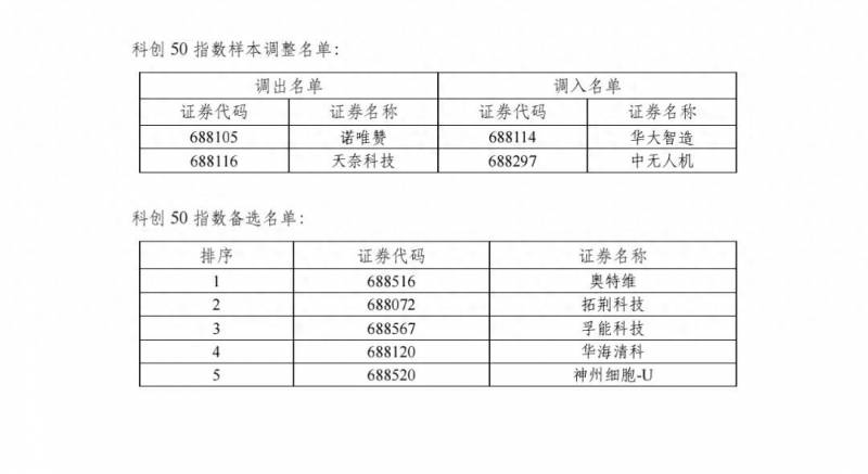 上证50有哪些股票一览表？上证50等指数调整样本