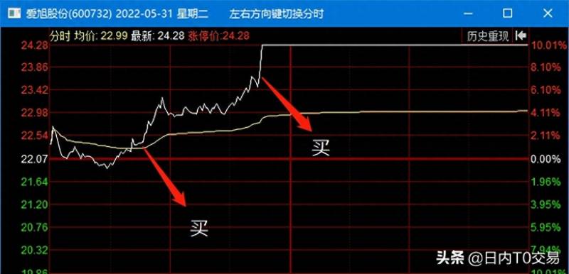 科创板t0放开怎么操作？