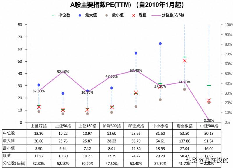 市盈率中位数怎么看？