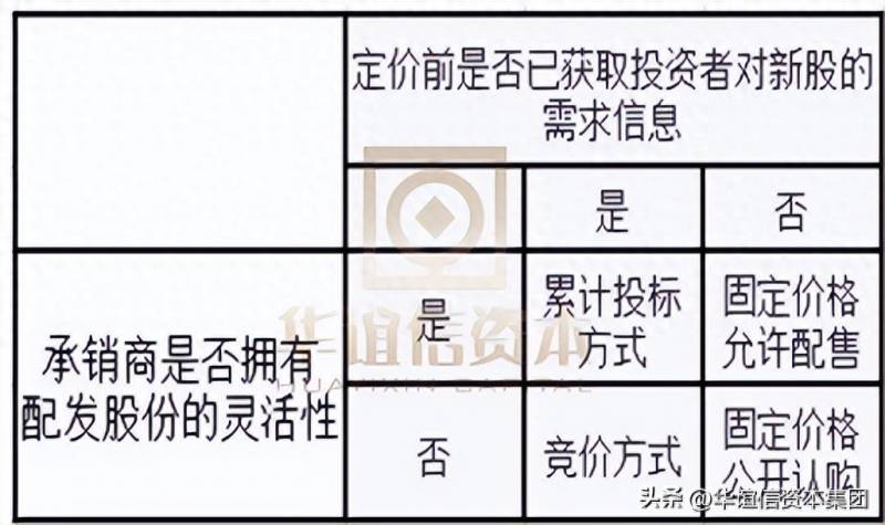 股票发行一般多少钱？首次公开发行的股票采用何种方式定价