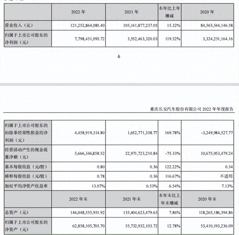 重庆长安股份有限公司待遇怎么样？500家新能源制造业公司重庆长安汽车股份有限公司