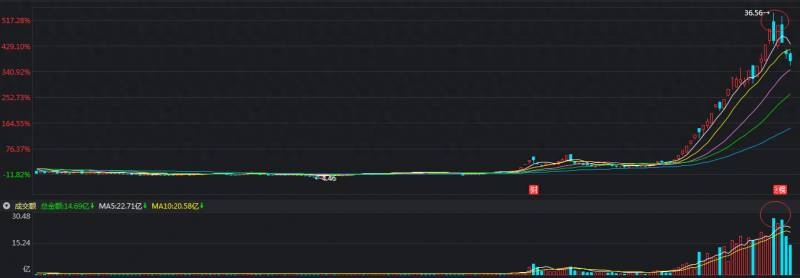 股票k线图主要用来反应什么呀？