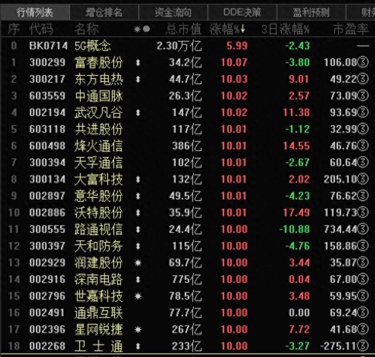 4g通信股票有哪些4g基站概念股4g基站概念股有哪些？