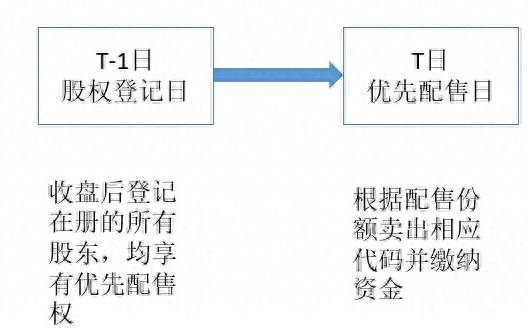 股票配售如何操作？