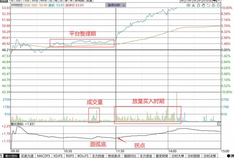 股票量比怎么打求？