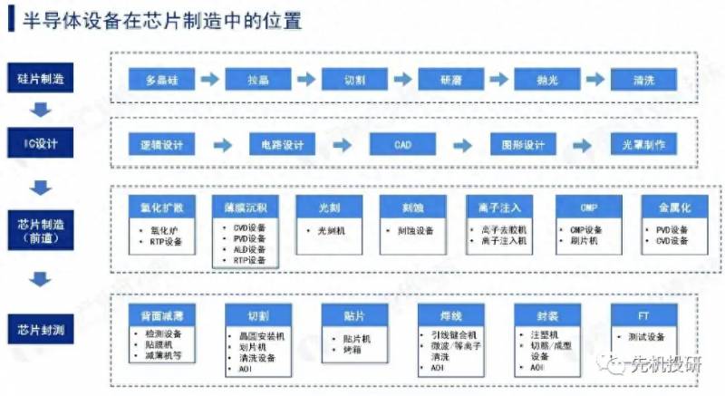 半导体设备制造龙头股票有哪些？